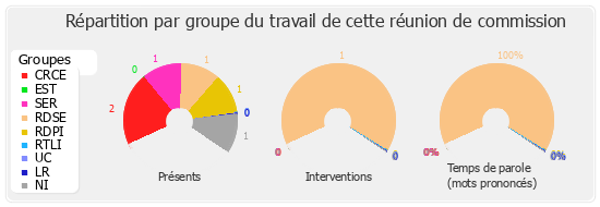 Répartition par groupe du travail de cette réunion de commission