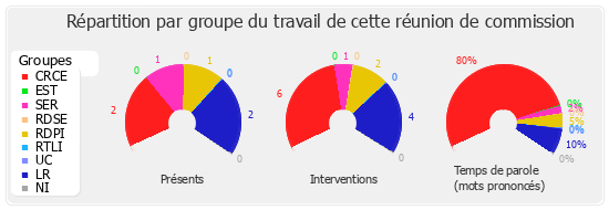 Répartition par groupe du travail de cette réunion de commission