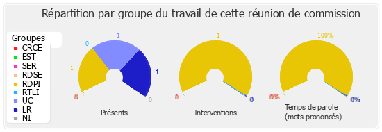 Répartition par groupe du travail de cette réunion de commission