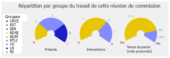 Répartition par groupe du travail de cette réunion de commission