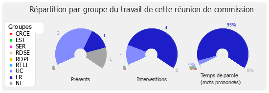 Répartition par groupe du travail de cette réunion de commission