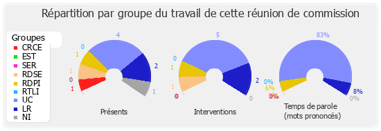 Répartition par groupe du travail de cette réunion de commission