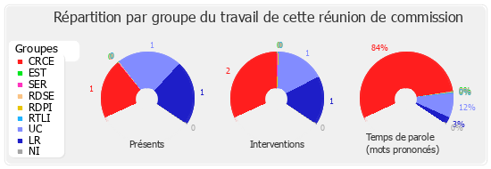 Répartition par groupe du travail de cette réunion de commission