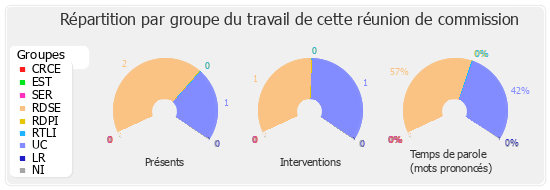 Répartition par groupe du travail de cette réunion de commission