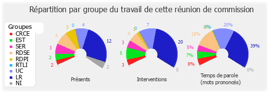 Répartition par groupe du travail de cette réunion de commission