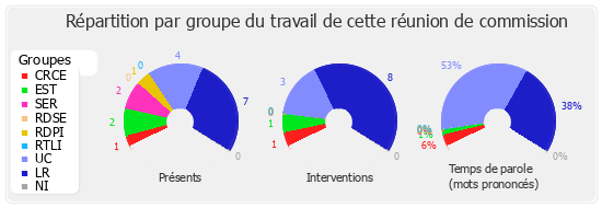 Répartition par groupe du travail de cette réunion de commission