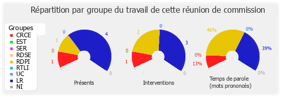 Répartition par groupe du travail de cette réunion de commission