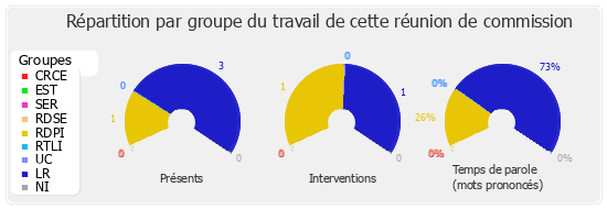 Répartition par groupe du travail de cette réunion de commission