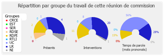 Répartition par groupe du travail de cette réunion de commission