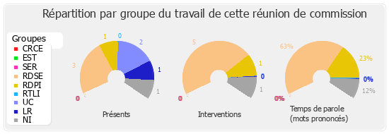 Répartition par groupe du travail de cette réunion de commission