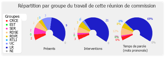 Répartition par groupe du travail de cette réunion de commission