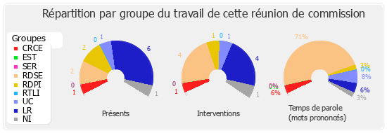 Répartition par groupe du travail de cette réunion de commission