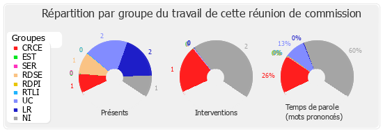 Répartition par groupe du travail de cette réunion de commission