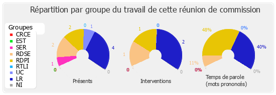 Répartition par groupe du travail de cette réunion de commission