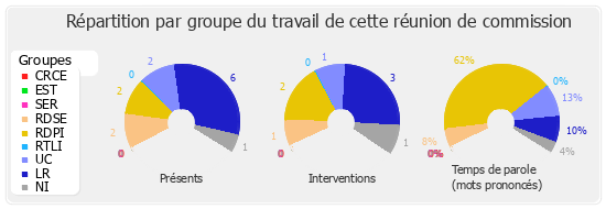 Répartition par groupe du travail de cette réunion de commission