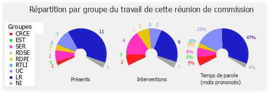 Répartition par groupe du travail de cette réunion de commission