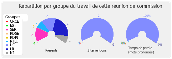 Répartition par groupe du travail de cette réunion de commission