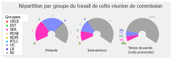 Répartition par groupe du travail de cette réunion de commission