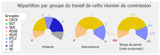 Répartition par groupe du travail de cette réunion de commission