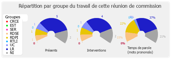 Répartition par groupe du travail de cette réunion de commission