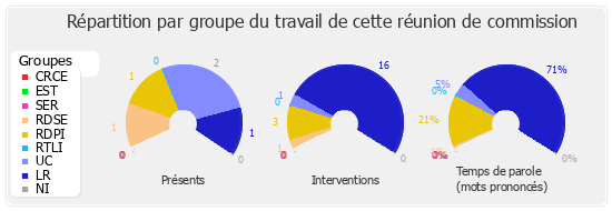 Répartition par groupe du travail de cette réunion de commission