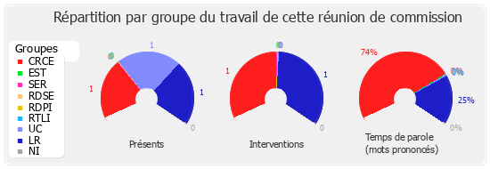 Répartition par groupe du travail de cette réunion de commission