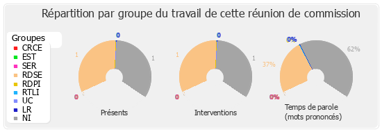 Répartition par groupe du travail de cette réunion de commission