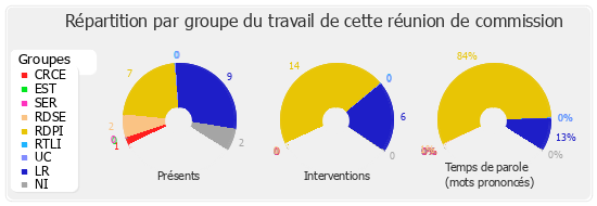 Répartition par groupe du travail de cette réunion de commission