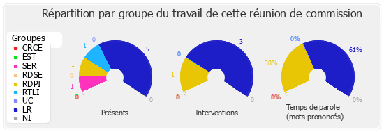 Répartition par groupe du travail de cette réunion de commission