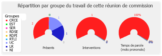 Répartition par groupe du travail de cette réunion de commission