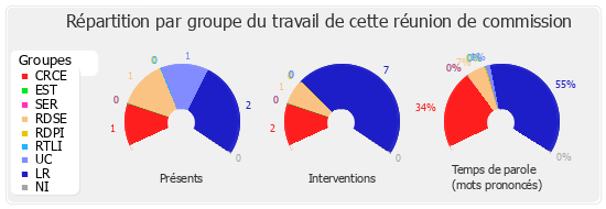 Répartition par groupe du travail de cette réunion de commission