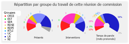 Répartition par groupe du travail de cette réunion de commission