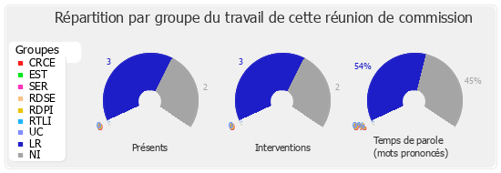 Répartition par groupe du travail de cette réunion de commission