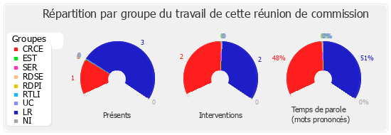 Répartition par groupe du travail de cette réunion de commission