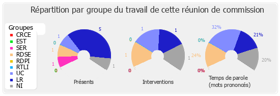 Répartition par groupe du travail de cette réunion de commission