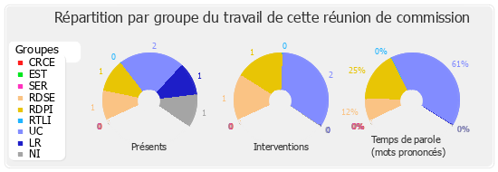 Répartition par groupe du travail de cette réunion de commission