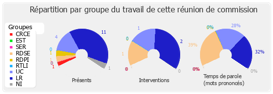 Répartition par groupe du travail de cette réunion de commission