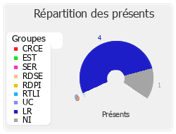 Répartition des présents