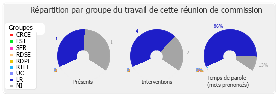 Répartition par groupe du travail de cette réunion de commission