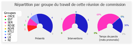 Répartition par groupe du travail de cette réunion de commission