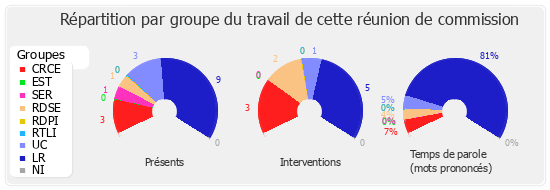 Répartition par groupe du travail de cette réunion de commission