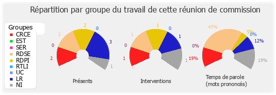 Répartition par groupe du travail de cette réunion de commission