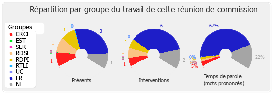 Répartition par groupe du travail de cette réunion de commission