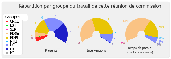 Répartition par groupe du travail de cette réunion de commission