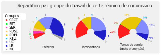 Répartition par groupe du travail de cette réunion de commission