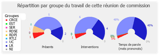 Répartition par groupe du travail de cette réunion de commission