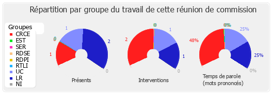 Répartition par groupe du travail de cette réunion de commission