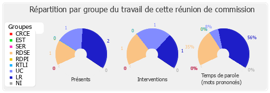 Répartition par groupe du travail de cette réunion de commission