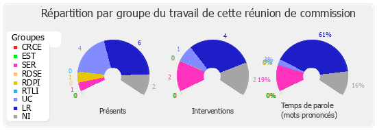 Répartition par groupe du travail de cette réunion de commission