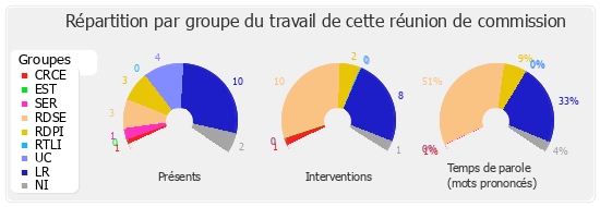 Répartition par groupe du travail de cette réunion de commission